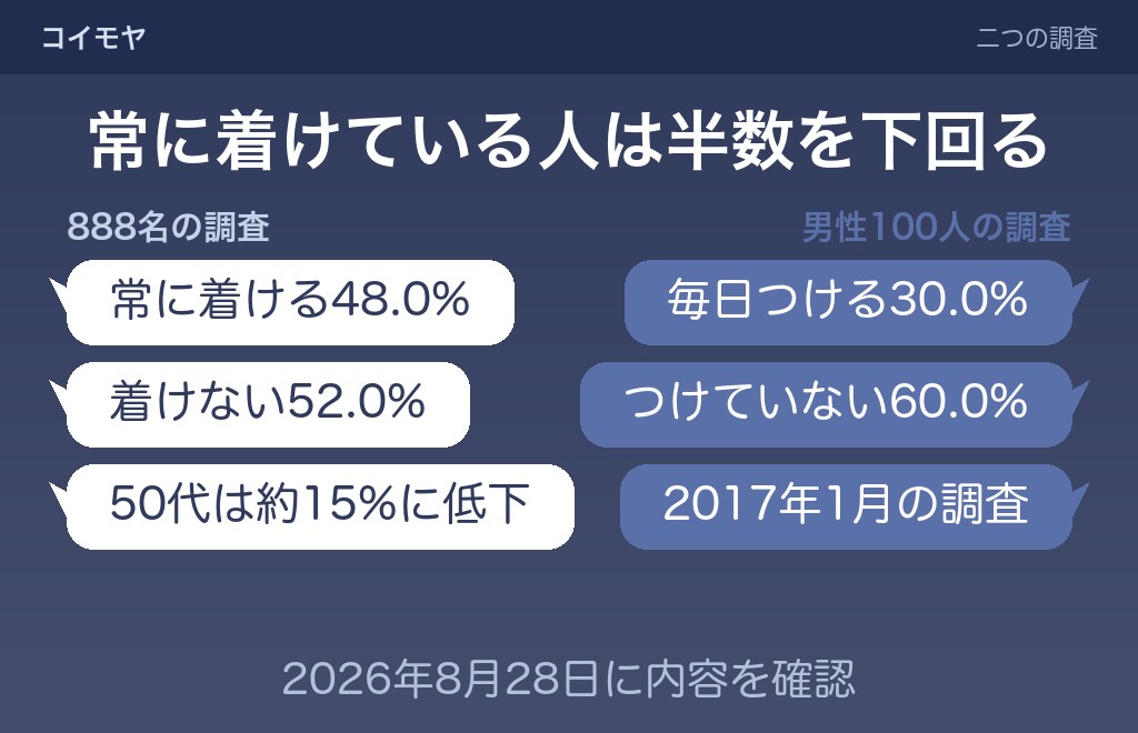 調査で見る「結婚指輪を外している男性」の割合