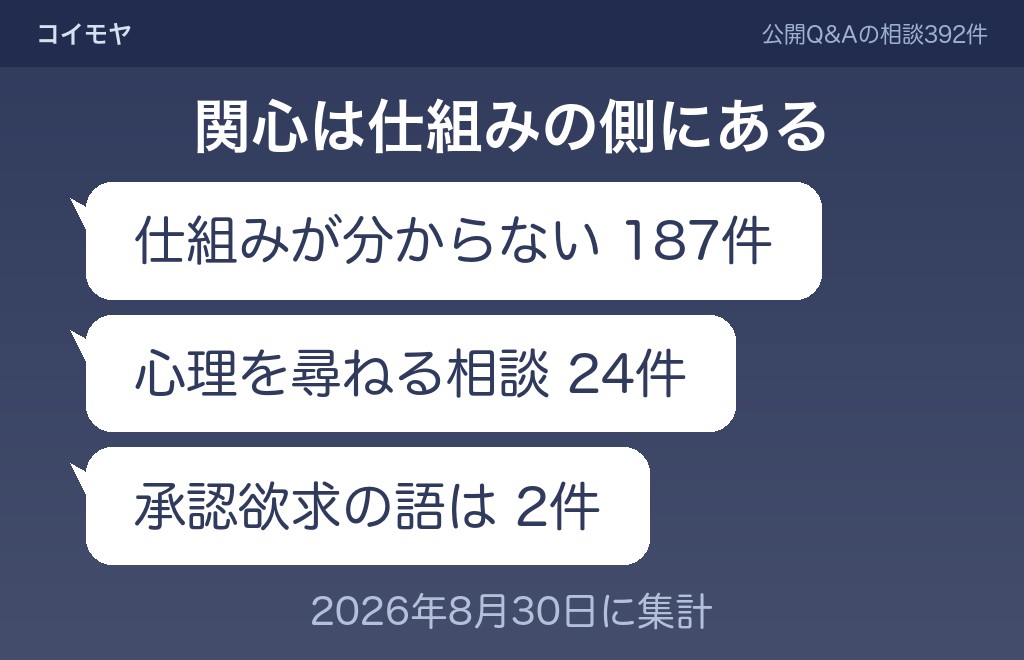 相談392件を数えてわかった、誕生日設定してる人の関心の置きどころ