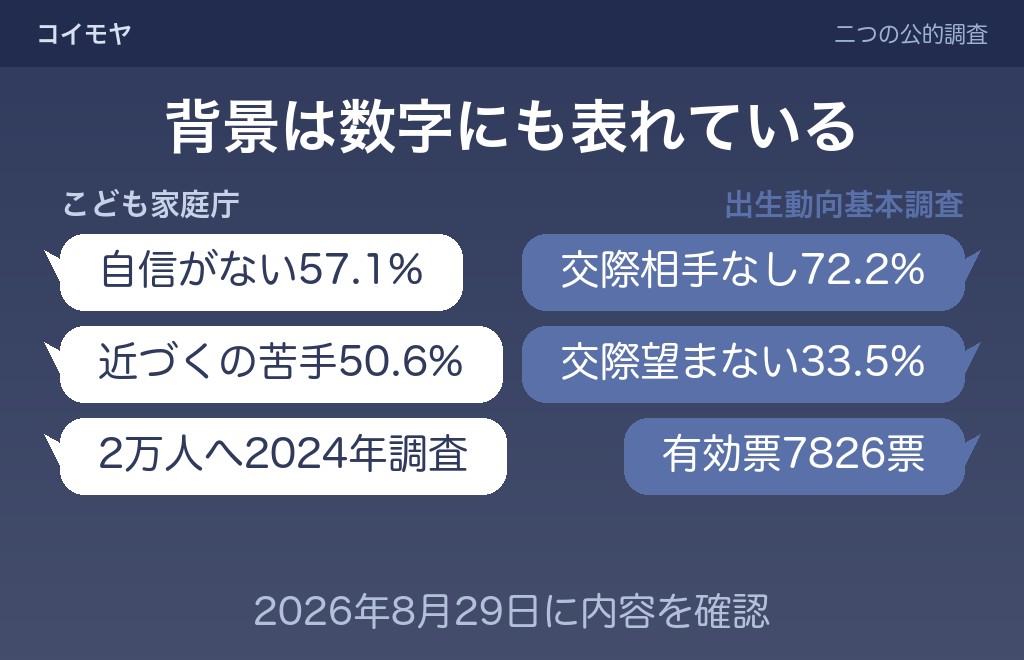 公的な調査から見える、脈なしと感じた男性が引きやすい背景