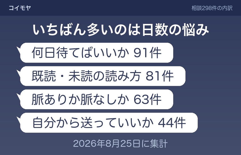 連絡先を教えたのに連絡がない男性への、待つか動くかの目安