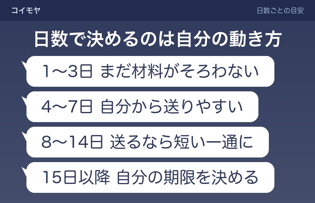 経過日数ごとに見る、連絡がない状態の読み方