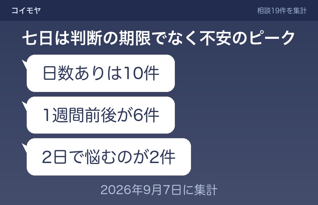 1週間連絡なしは付き合う前だと脈なしと決まらない