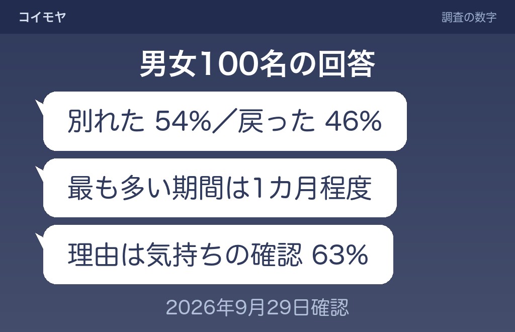 距離を置く期間の目安と別れる確率