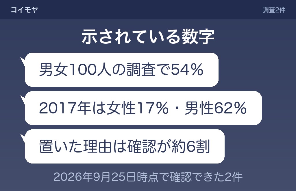 距離を置いた後に別れる割合はどれくらいか