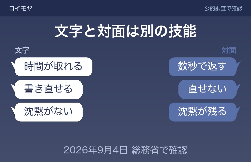LINEと対面で差が出る理由|文字と会話の仕組みの違い