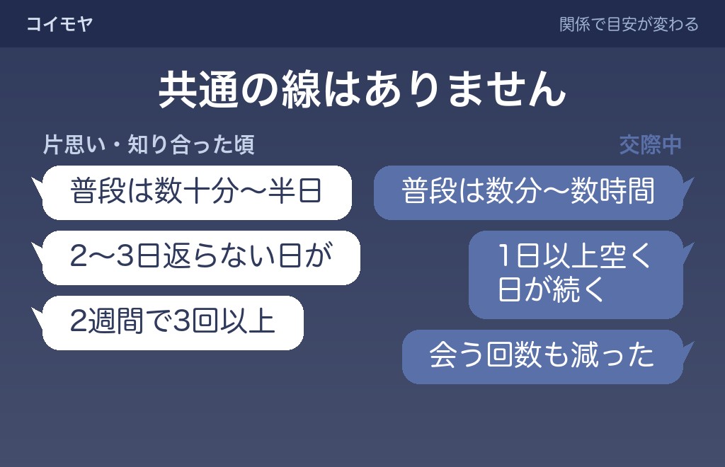 何日からLINEの返信が遅くなったと数えるかの目安
