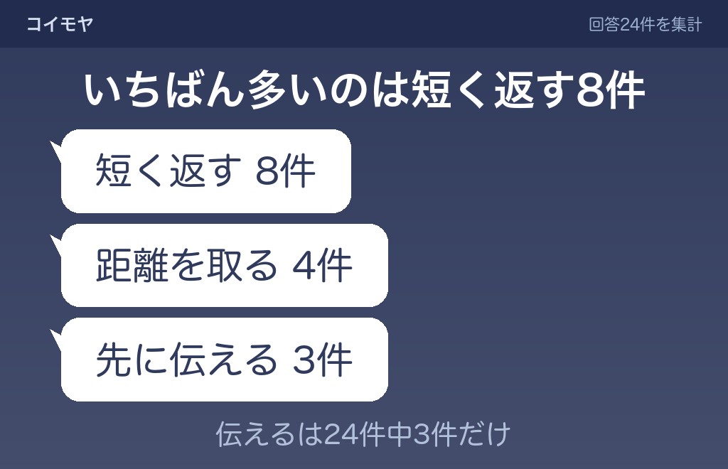LINEの返信がめんどくさいときの対処法は、回答24件のうち8件が「短く返す」