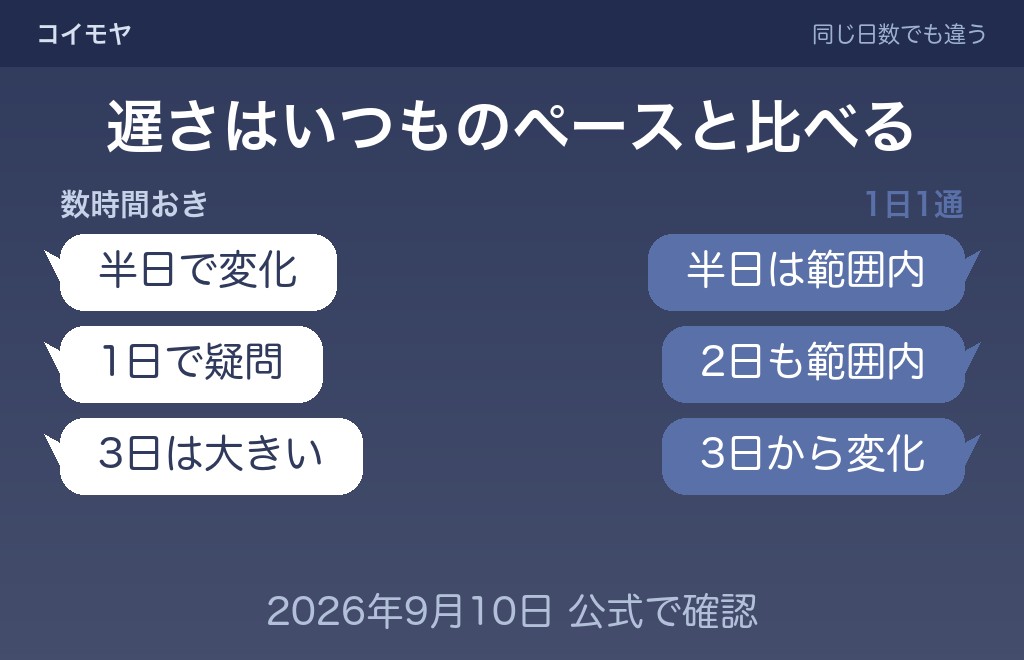 LINEの返信が遅い女性の状態は、遅さだけでは決まらない