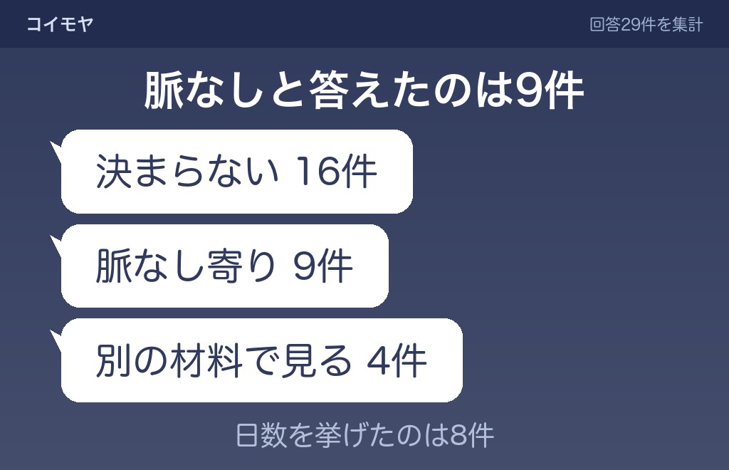 LINEの返信が遅い女性への回答29件のうち、脈なしと答えたのは9件