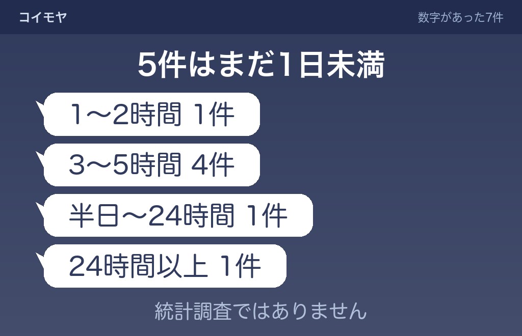 LINEの返信が遅いのは脈なしかを聞いた相談12件で空いていた時間