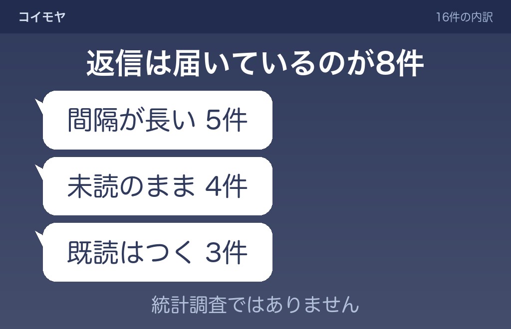 LINEを返信しない女性についての相談16件に書かれていた状態