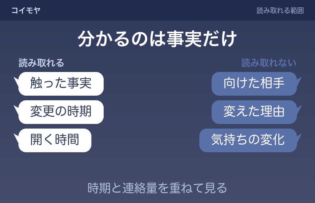 相手のプロフィール変更から読み取れること
