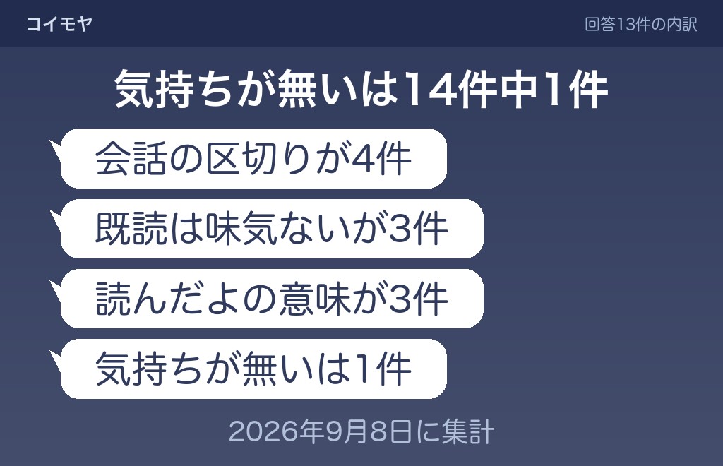LINEリアクションで終わる男性は、いちばん手軽な返し方を選んでいる