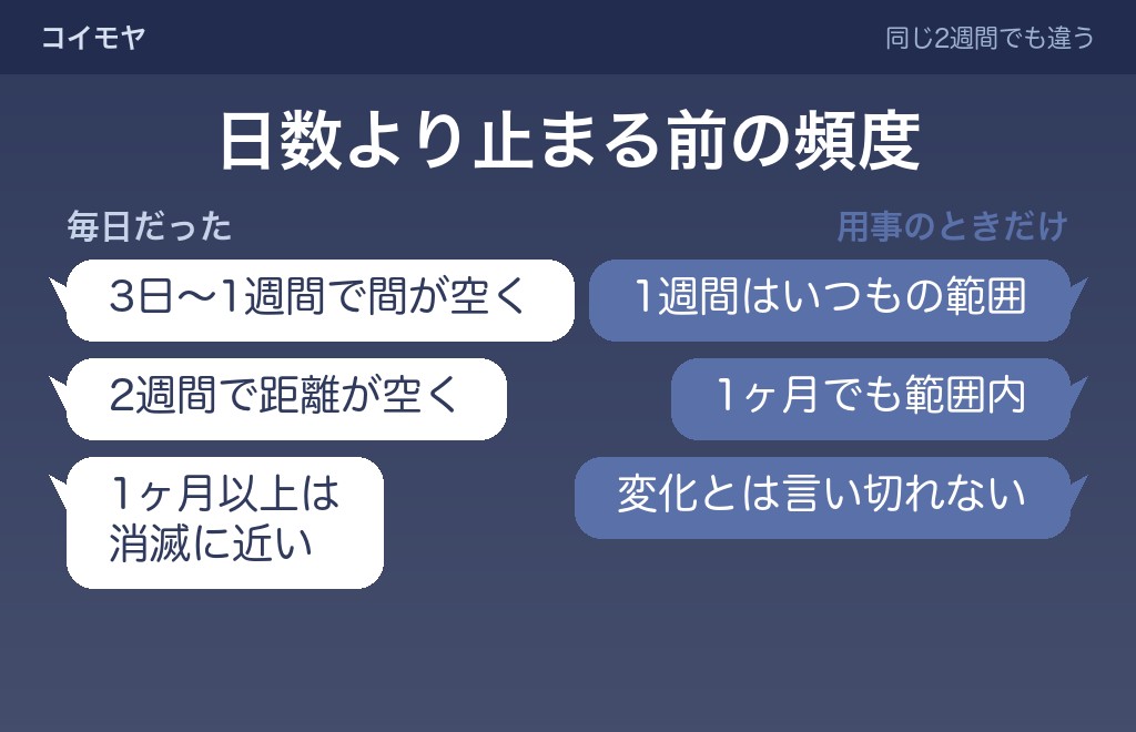 お互い連絡しない状態が自然消滅になるかは、日数だけでは決まらない