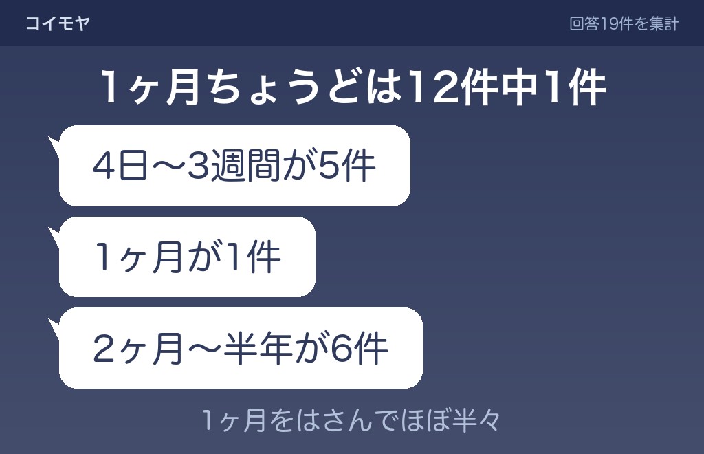 自然消滅と見なす期間は、寄せられた回答19件で1ヶ月に集まっていない