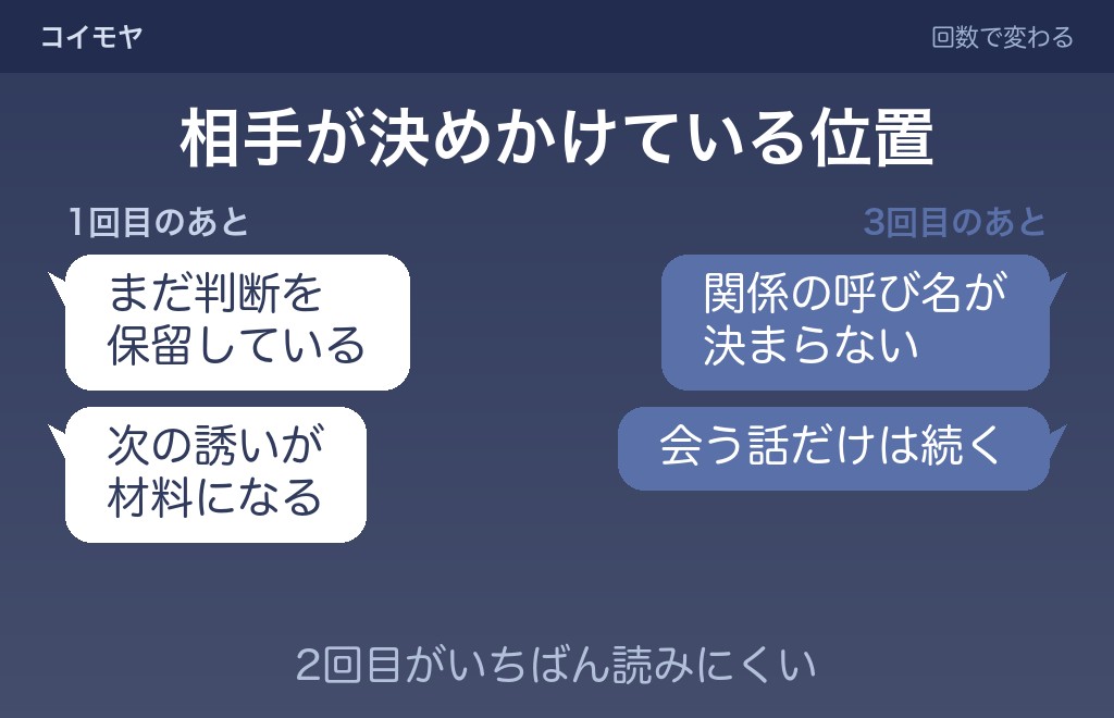 1回目や3回目のデート後と比べると連絡が減る意味は変わる