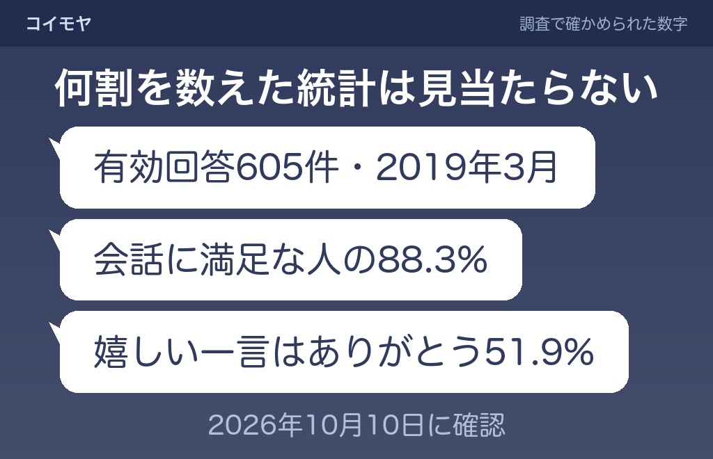 会話のない夫婦は何割くらいいるのか