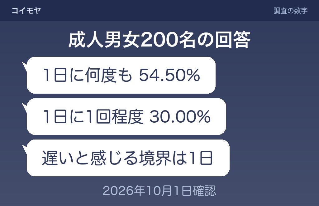 忙しくて連絡できない状態はいつまで続くのかの目安