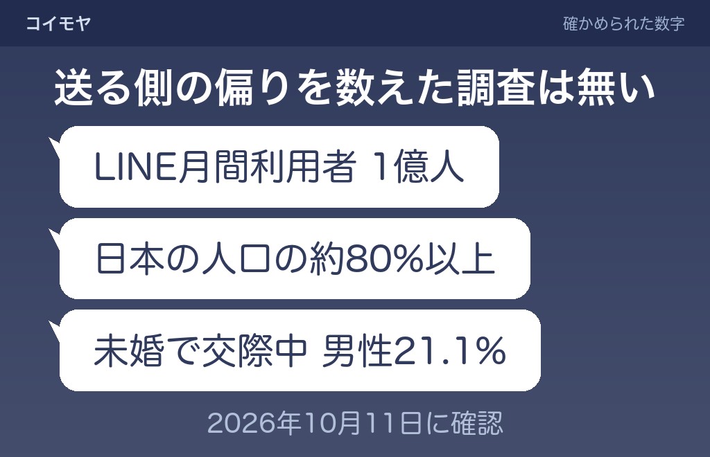 「自分から連絡しない男性は何割」の数字が見つからない理由