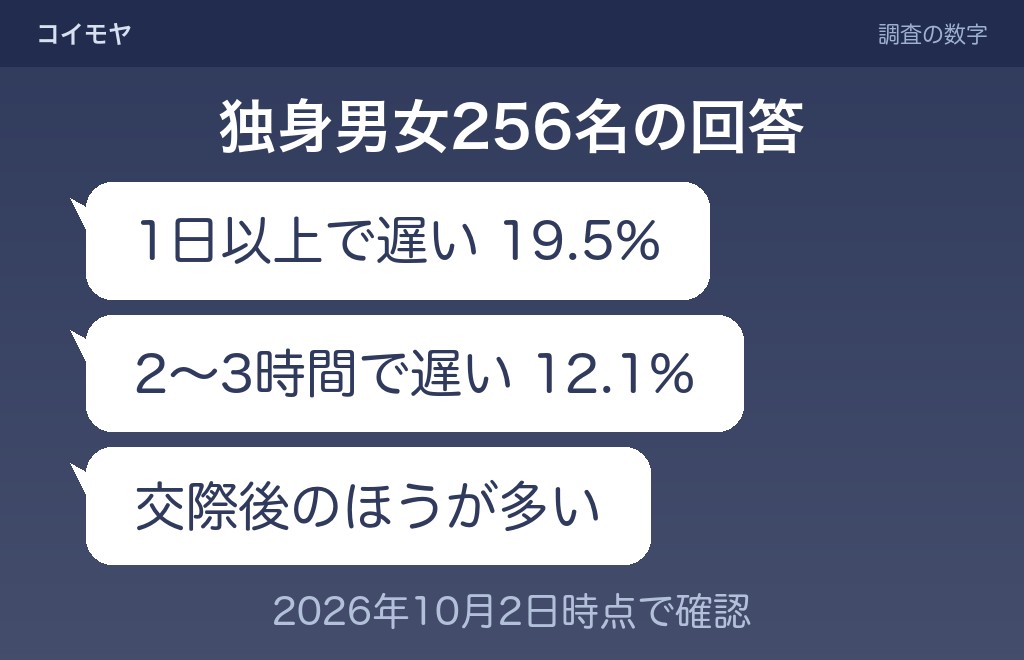 既読だけつけて後で返すまでの時間でどこまで分かるか