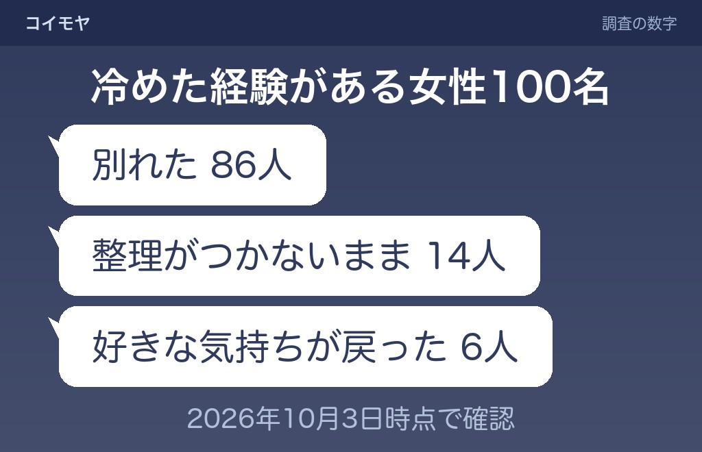 距離を置いた後に別れる確率と、フェードアウトになる流れ