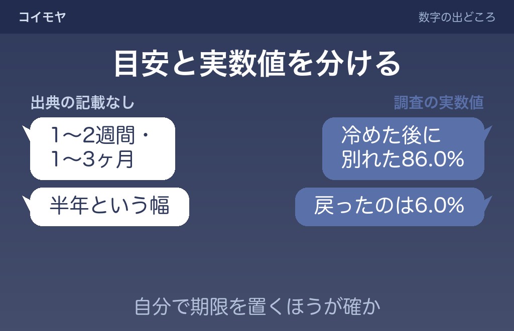 距離を置く期間の目安と、冷めるのを早めないための過ごし方