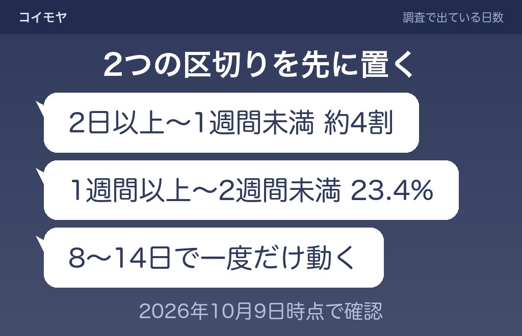毎日LINEを突然やめる男性を何日まで待つかの目安